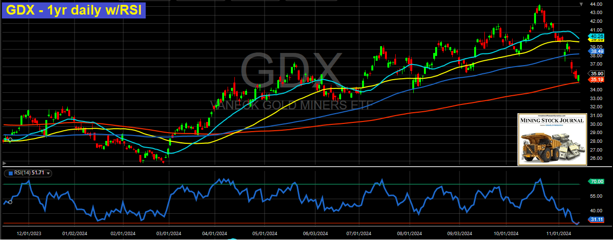 GDX 1-Year-Daily Chart