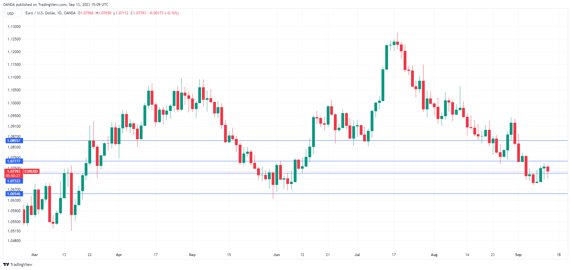 EUR/USD Daily Chart