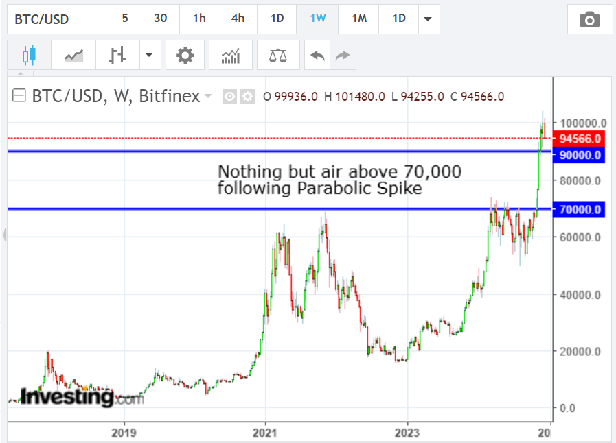 BTC/USD Price-Weekly Chart