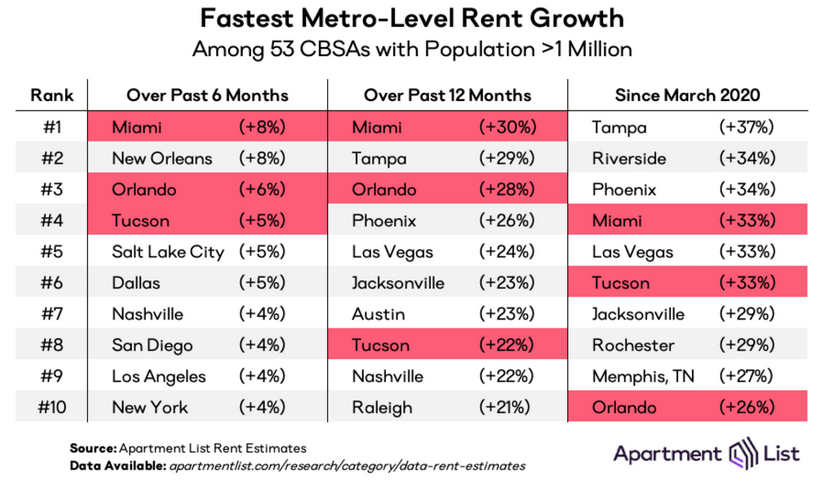 Fastest Metro Level Rent Growth
