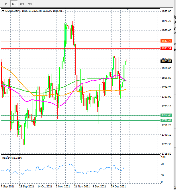 Gold Daily Chart