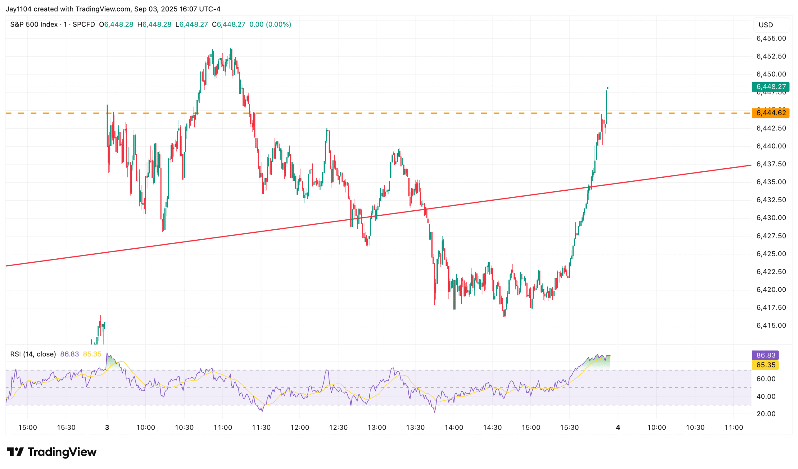 S&P 500 Index Chart