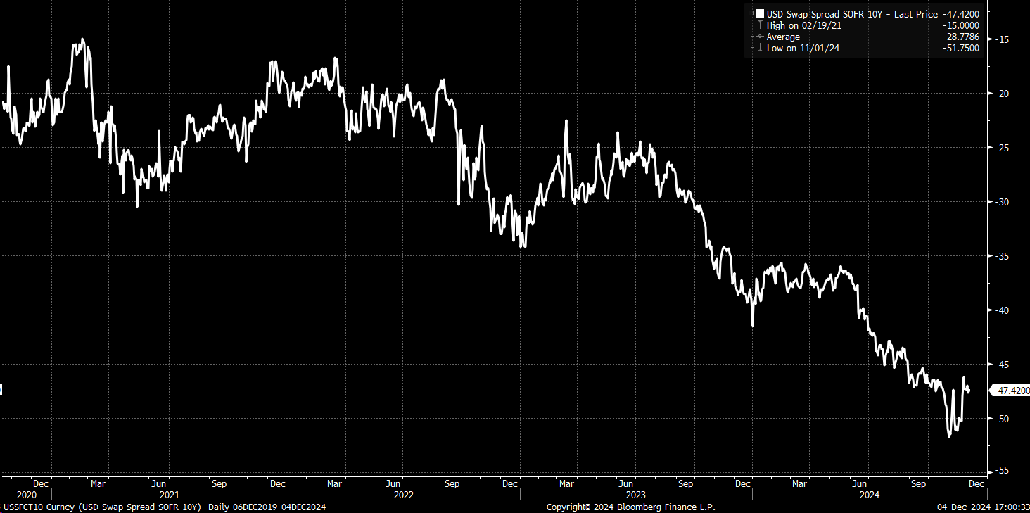 USD Swap Spread