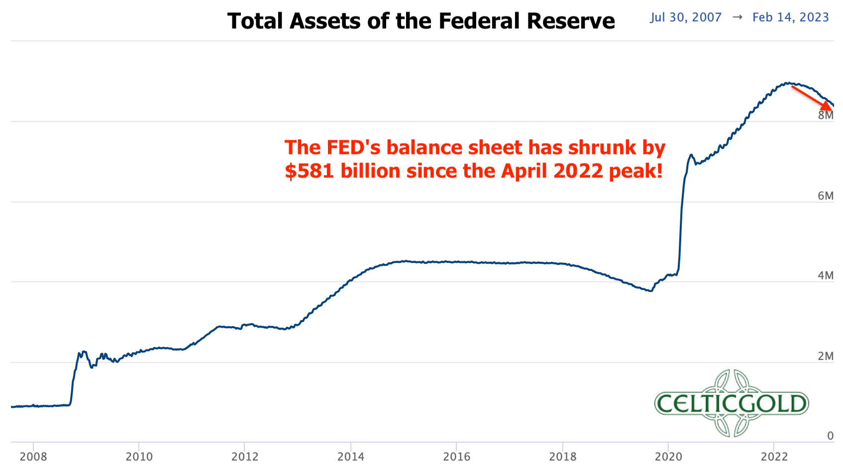 Total Assets of the Federal Reserve