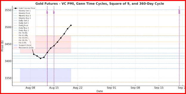 Gold Futures-VC PMI, Gann Time Cycles