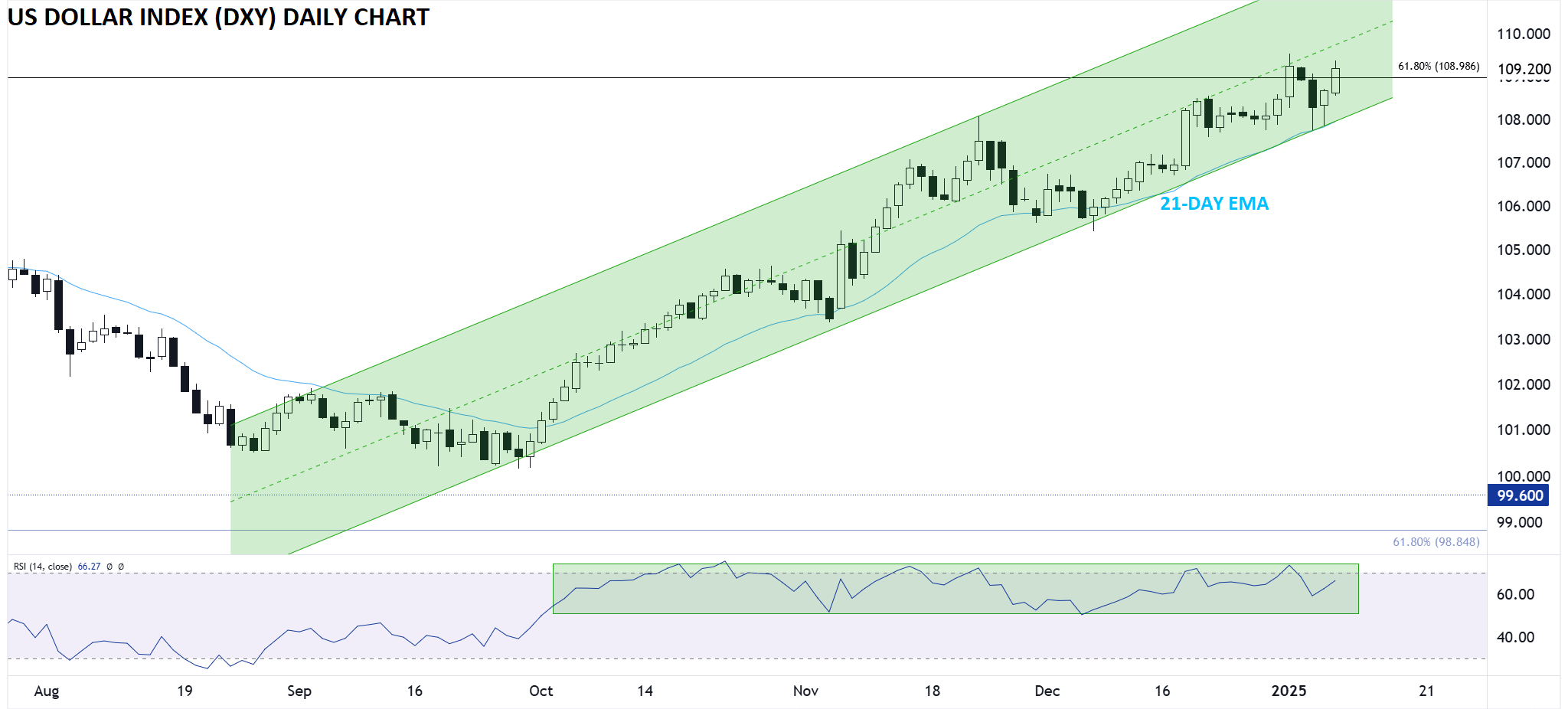 DXY Daily Chart