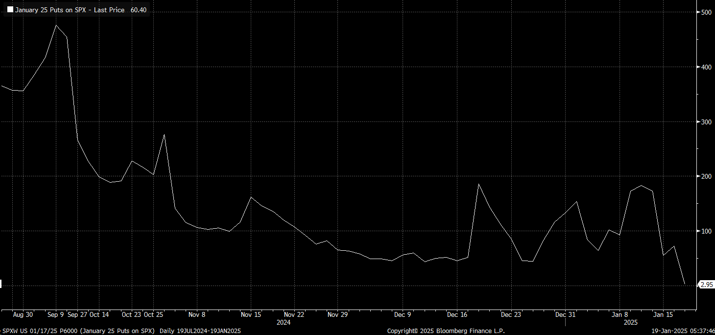 Puts on SPX