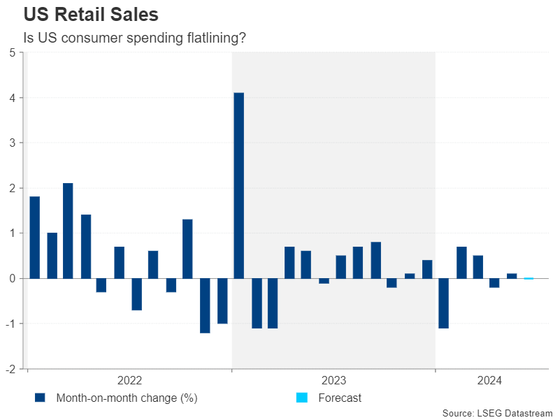 US Retail Sales