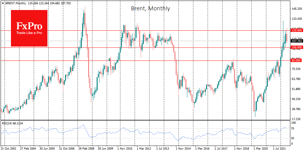 Brent crude monthly price chart.