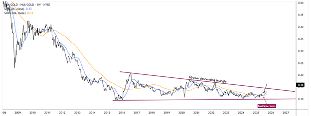 HUI vs Gold Weekly Chart HUI vs Gold Weekly Chart