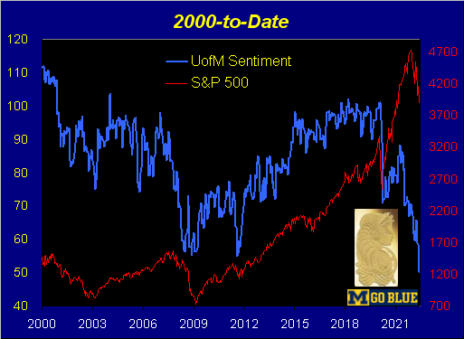 UofM Sentiment/S&P 500