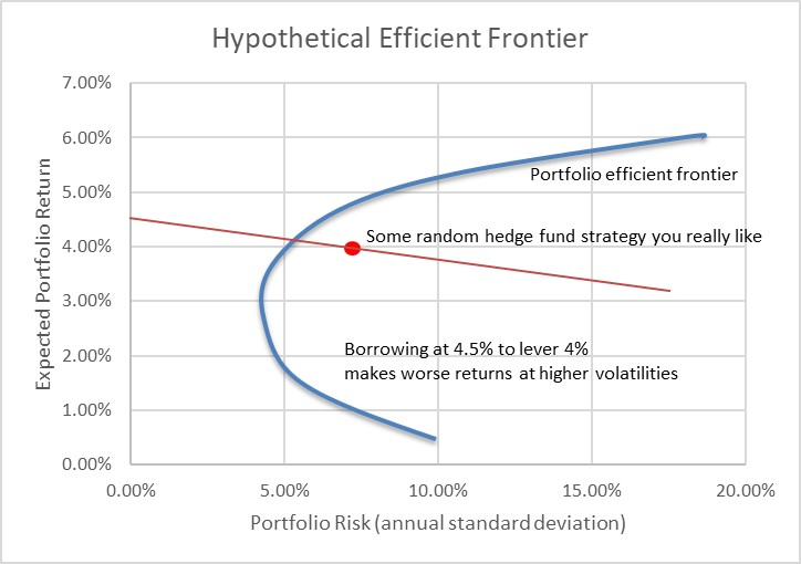 Hypothetical Efficient Frontier