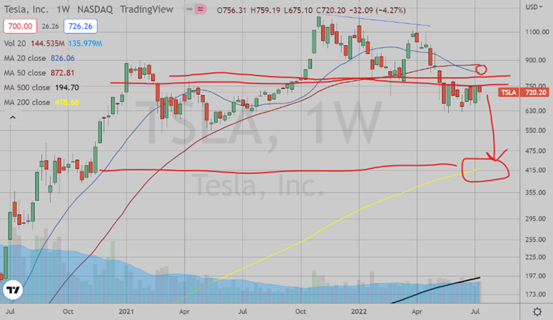 TSLA Weekly Chart