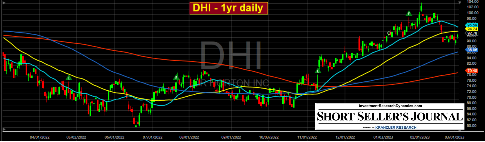 DHI 1-Yr Daily Chart