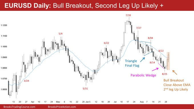 EUR/USD Daily Chart