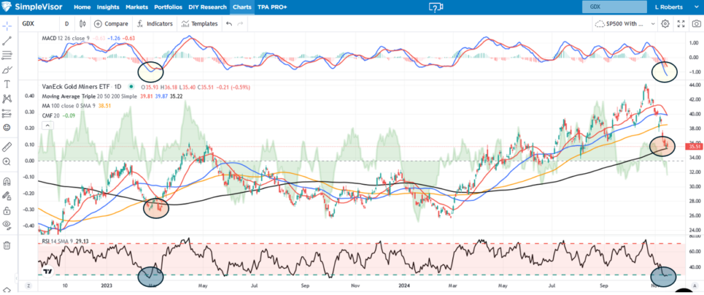 GDX-Daily Chart