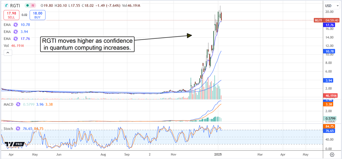 RGTI Price Chart