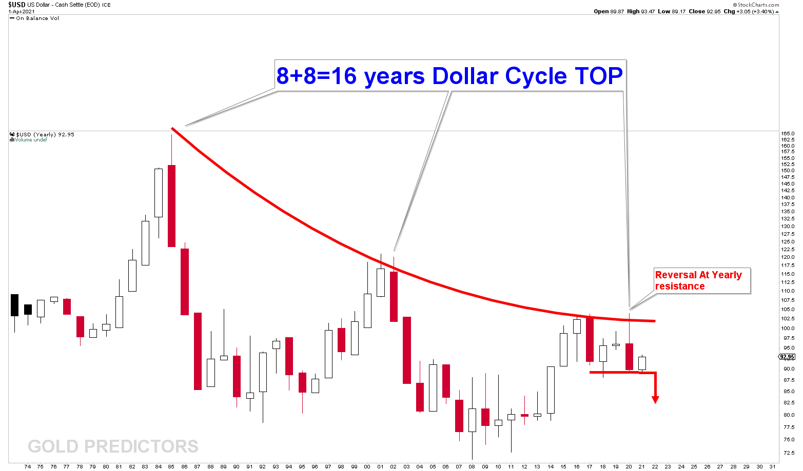 US dollar yearly chart