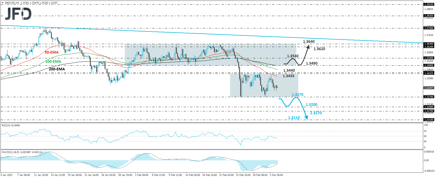 GBP/USD 4-hour chart technical analysis.