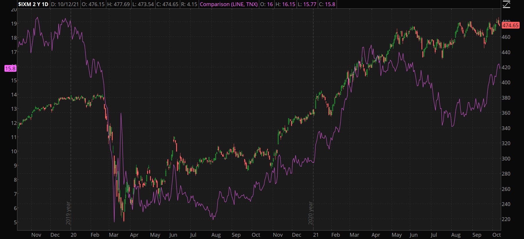 IXM And 10-Year Yield Combined Chart.
