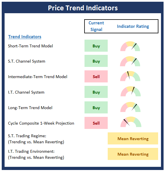 Price Trend Indicators