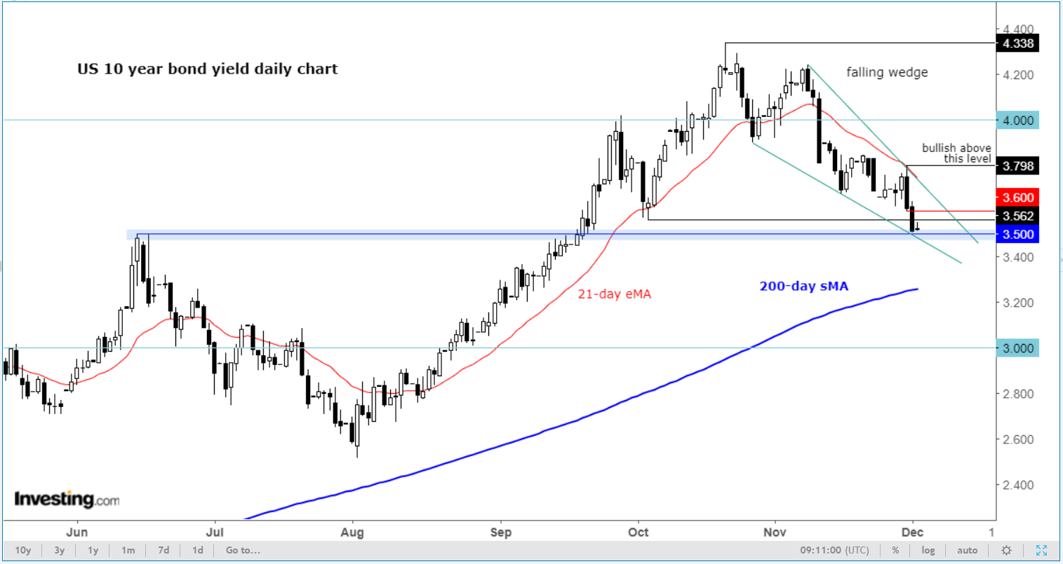 10-year Treasuries Daily