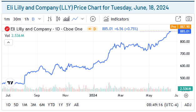 Eli Lilly Co Price Chart