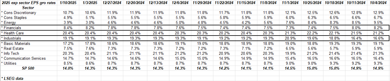 S&P 500 Expected 2025 Sector EPS Growth