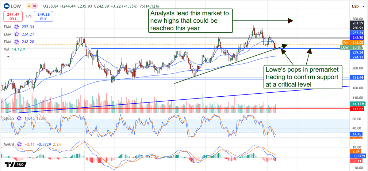 LOWE Stock Price Chart