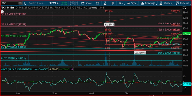 Gold 5-Day 15-Min Chart