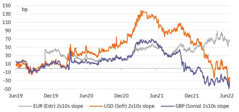 Rates Spark: How To Price A Recession