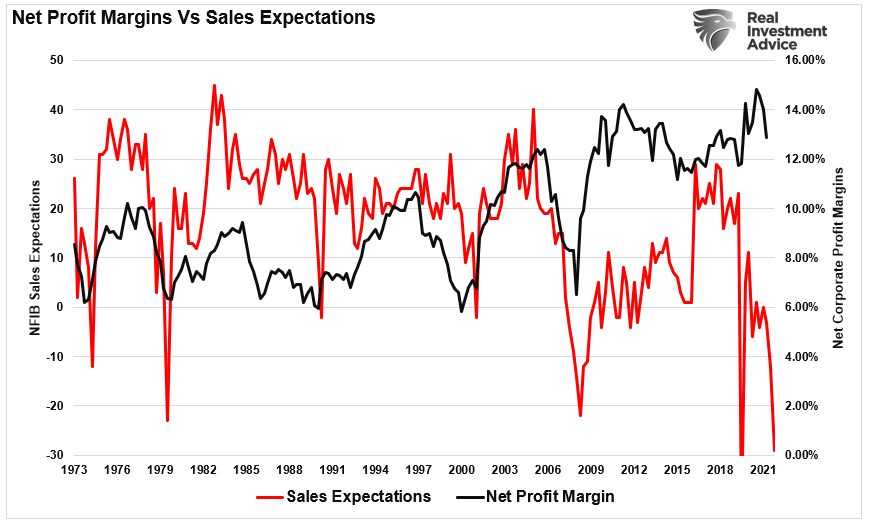 NFIB-Sales Expectations vs Net Profit Margins