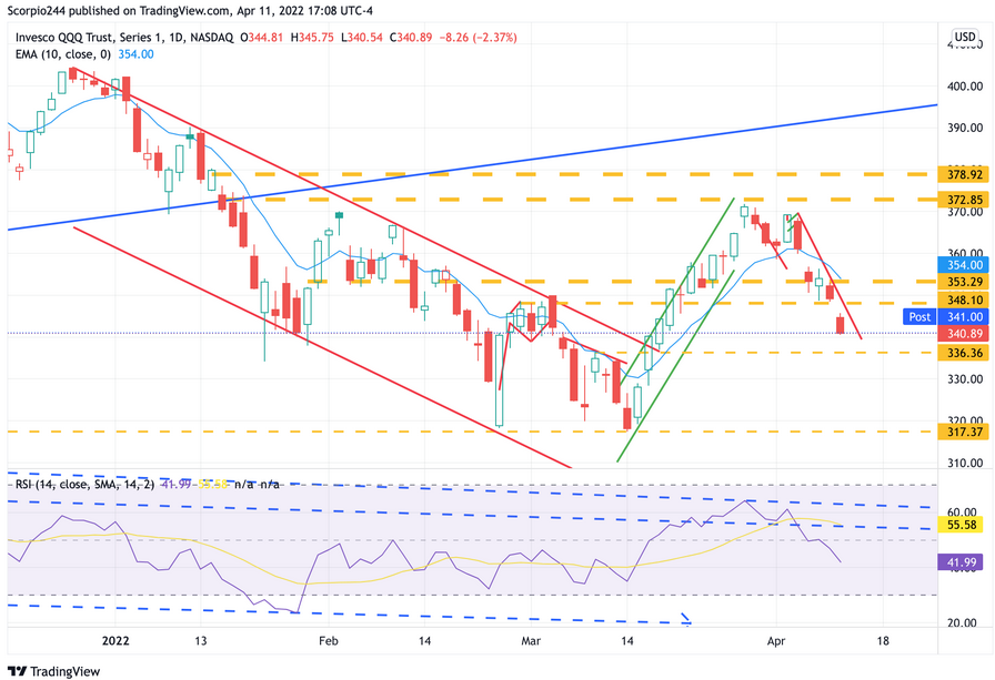 QQQ Daily Chart