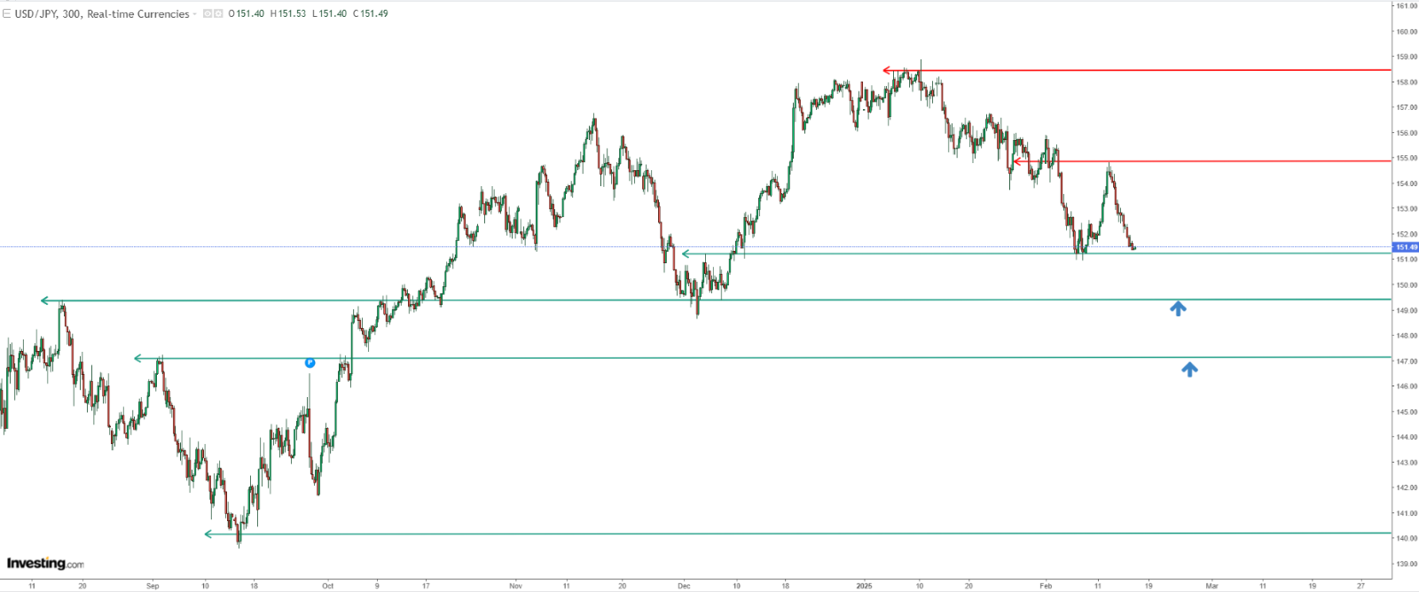 USD/JPY 300-Mins Chart