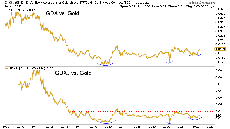 GDX vs Gold:GDXJ vs Gold Weekly Chart