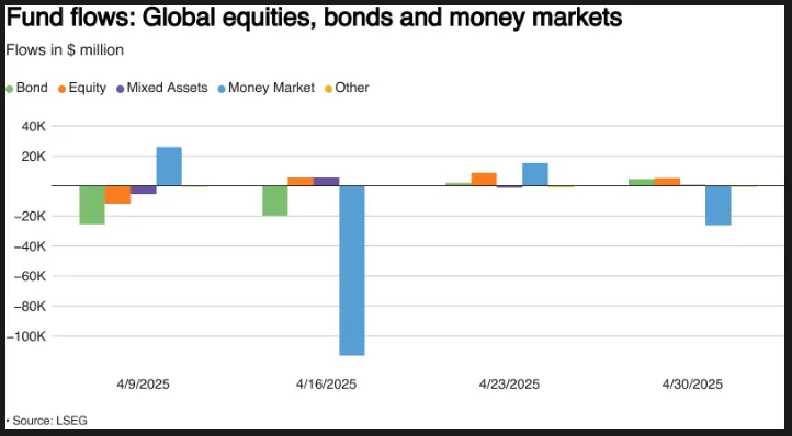 Fund Flows