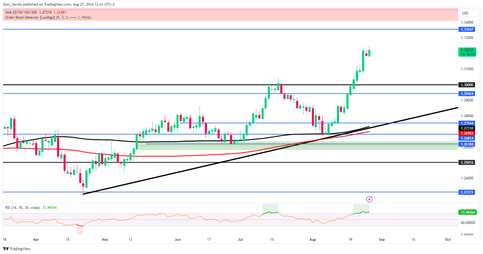 GBP/USD – дневной график