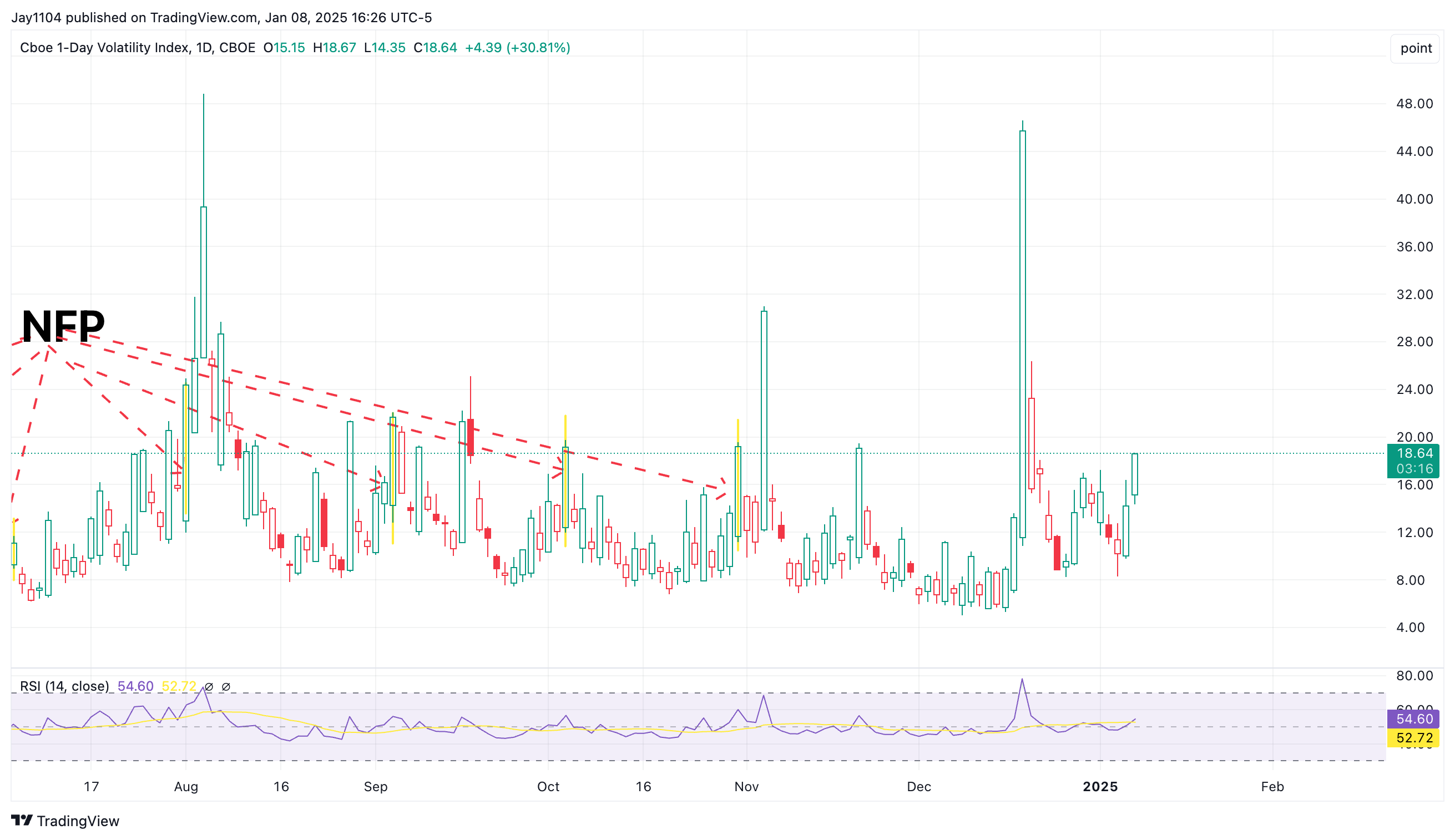 VIX-Daily Chart