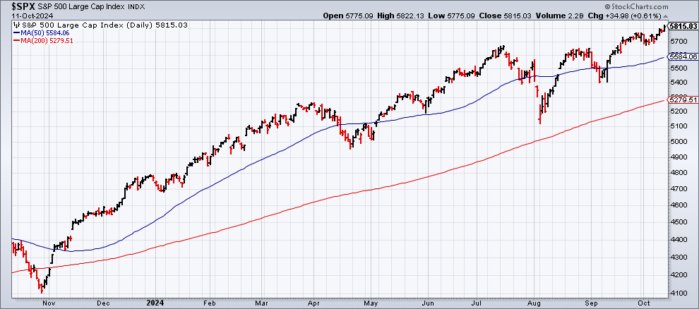 SPX Daily Chart