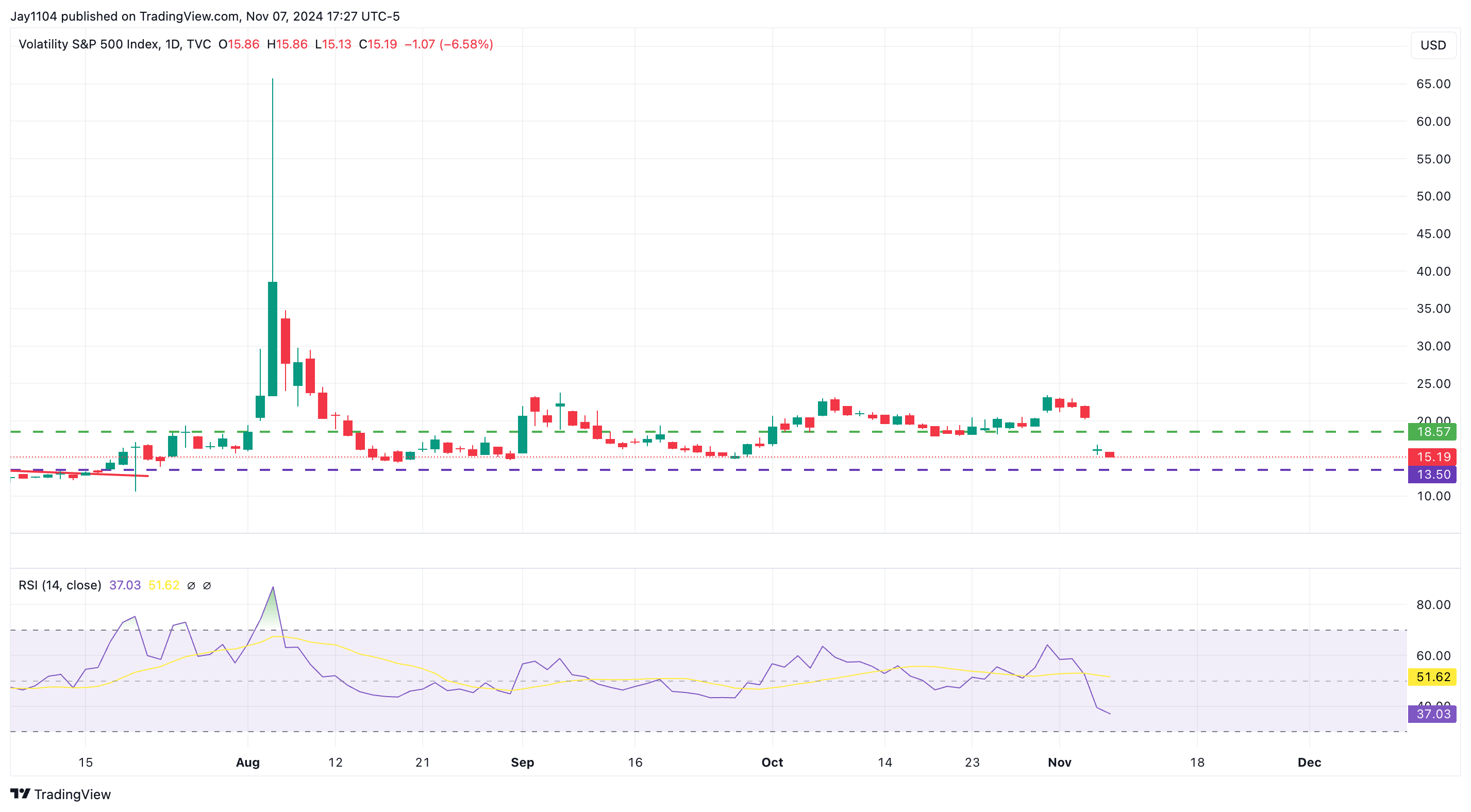 VIX Index-Daily Chart