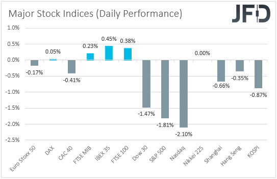 Major global stock indices performances.