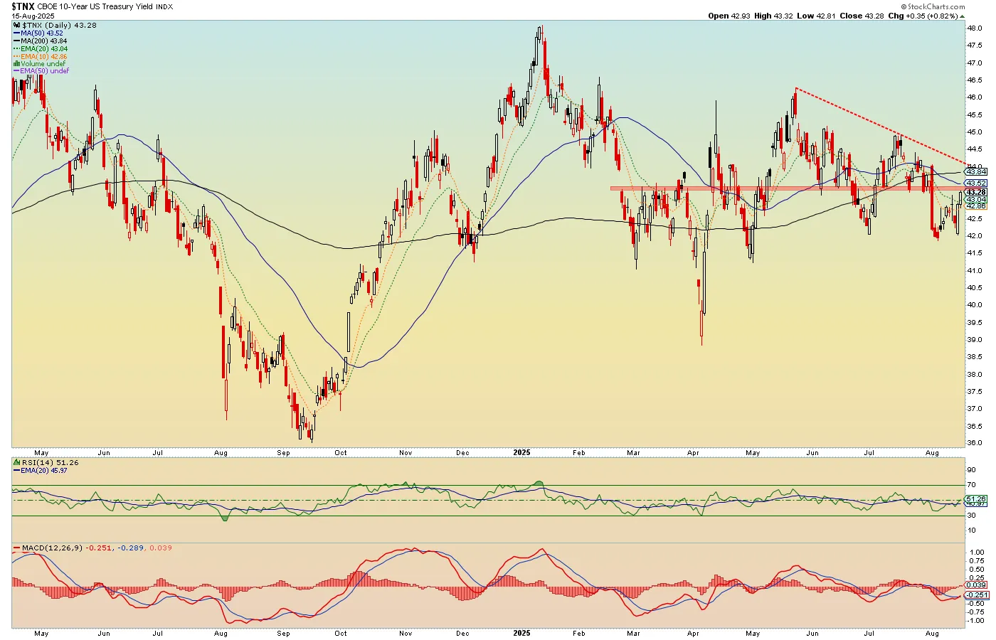 TNX-Daily Chart