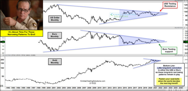 U.S. Dollar, Euro And Gold Monthly Charts.