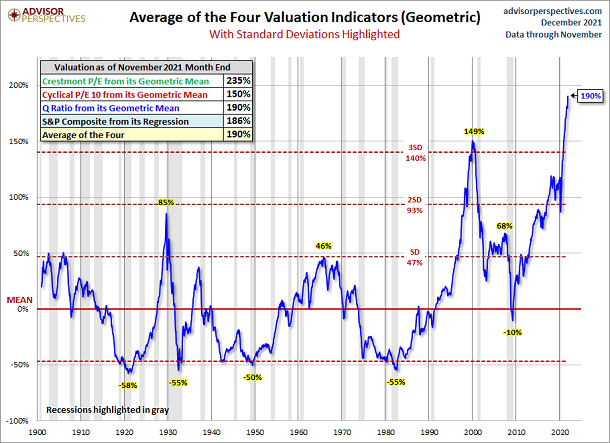 Average Of 4 Valuation Indicators