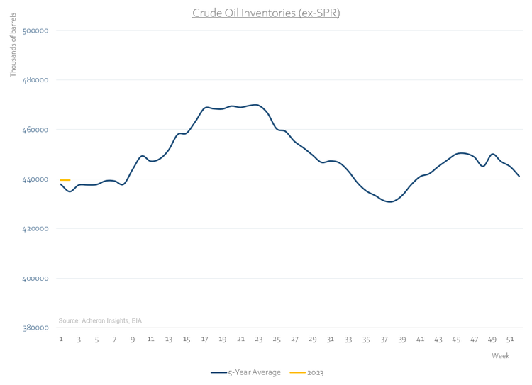 Crude Oil Inventories Ex-SPR