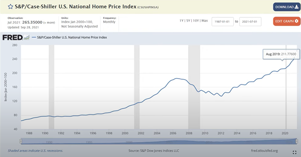 National Home Price Index.