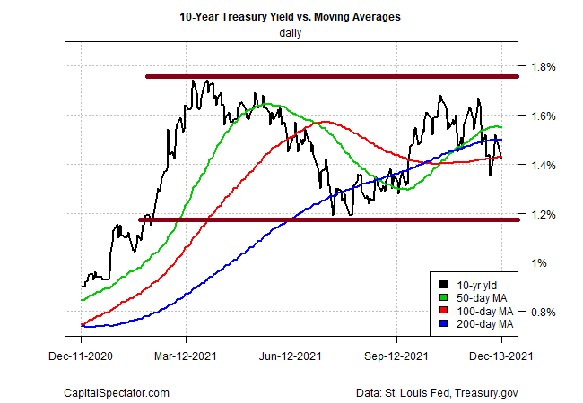 10-Year Treasury Yield Yearly Chart. 