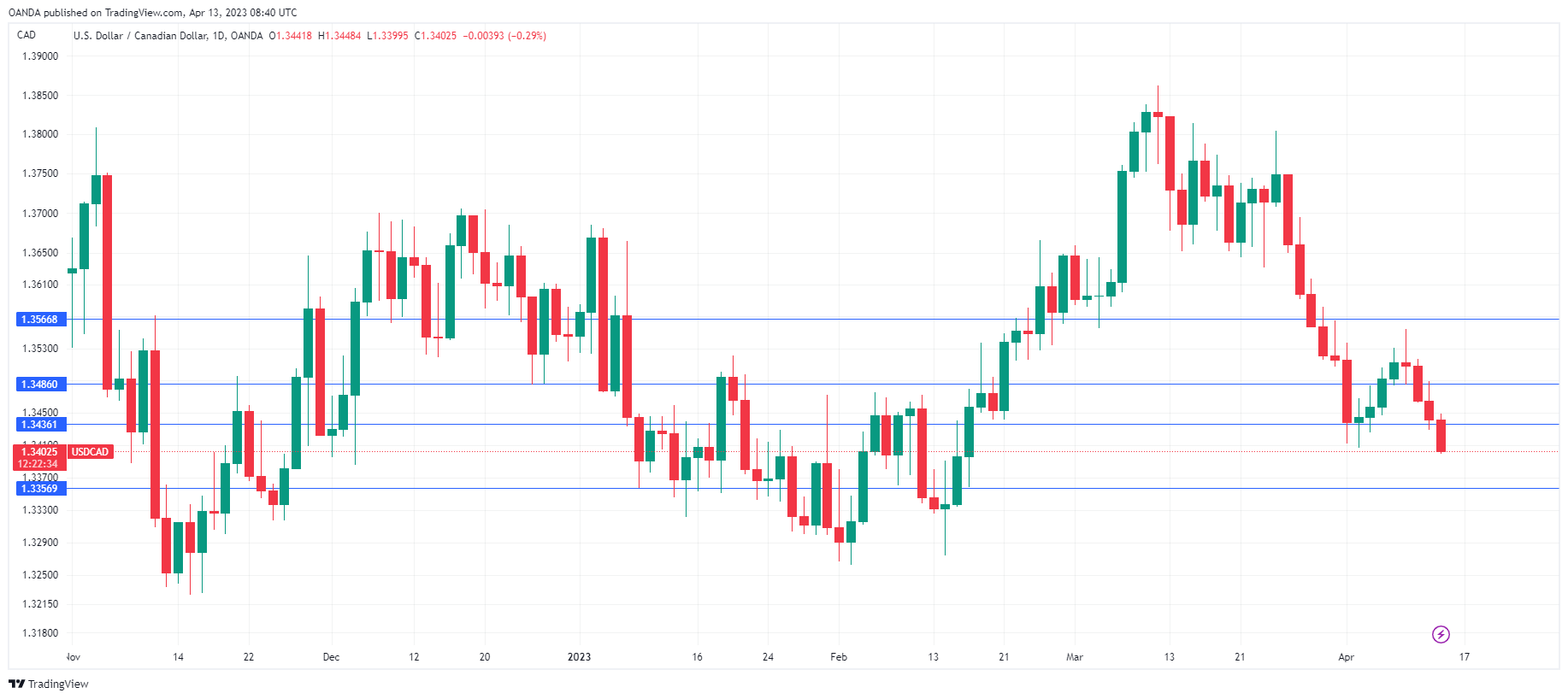 USD/CAD Daily Chart