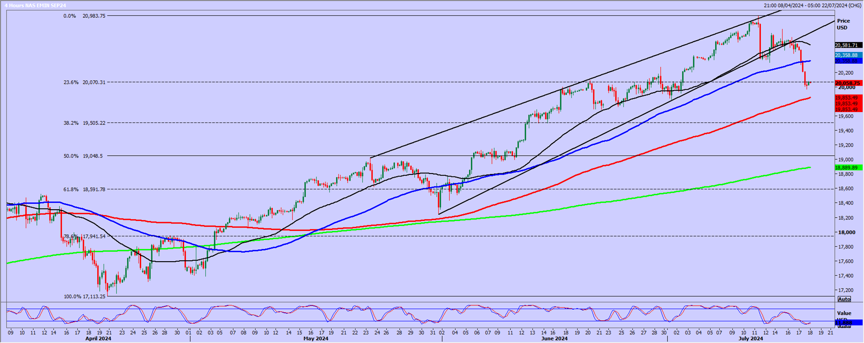 Nasdaq Emini 4-Hr Chart