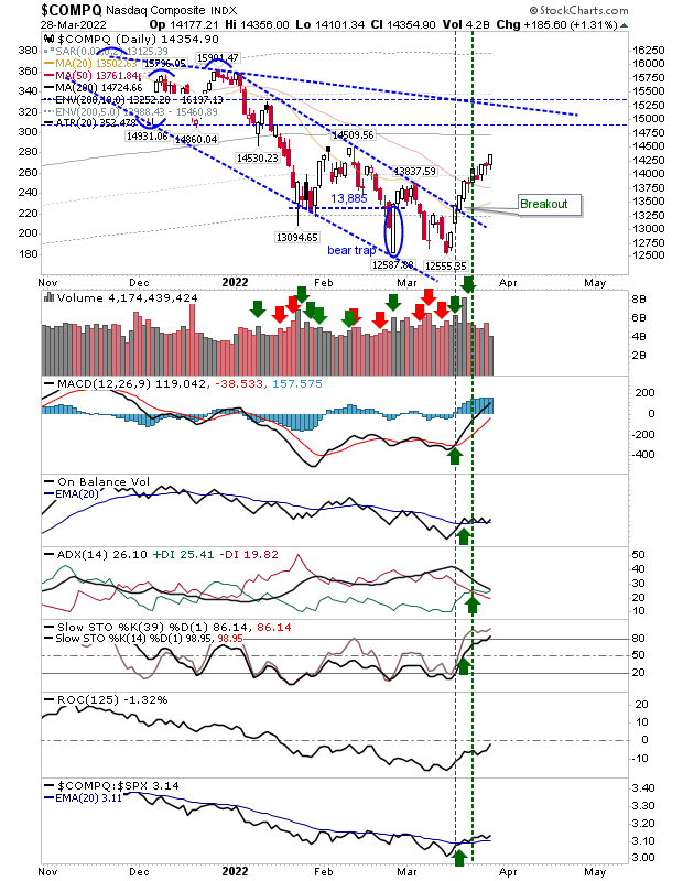 COMPQ Daily Chart